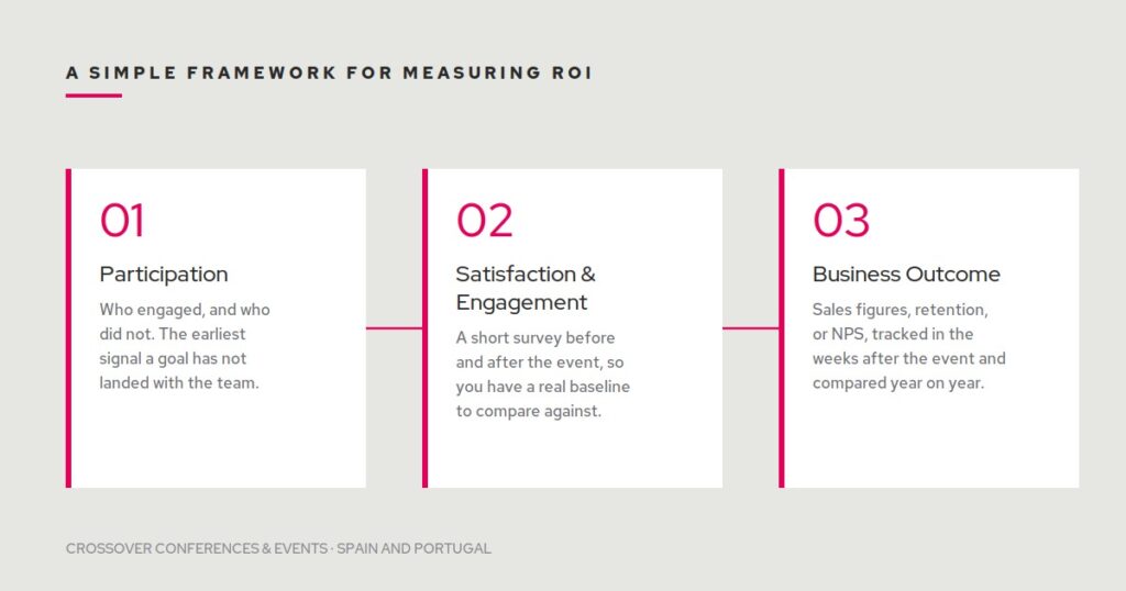 Simple framework for measuring corporate event ROI