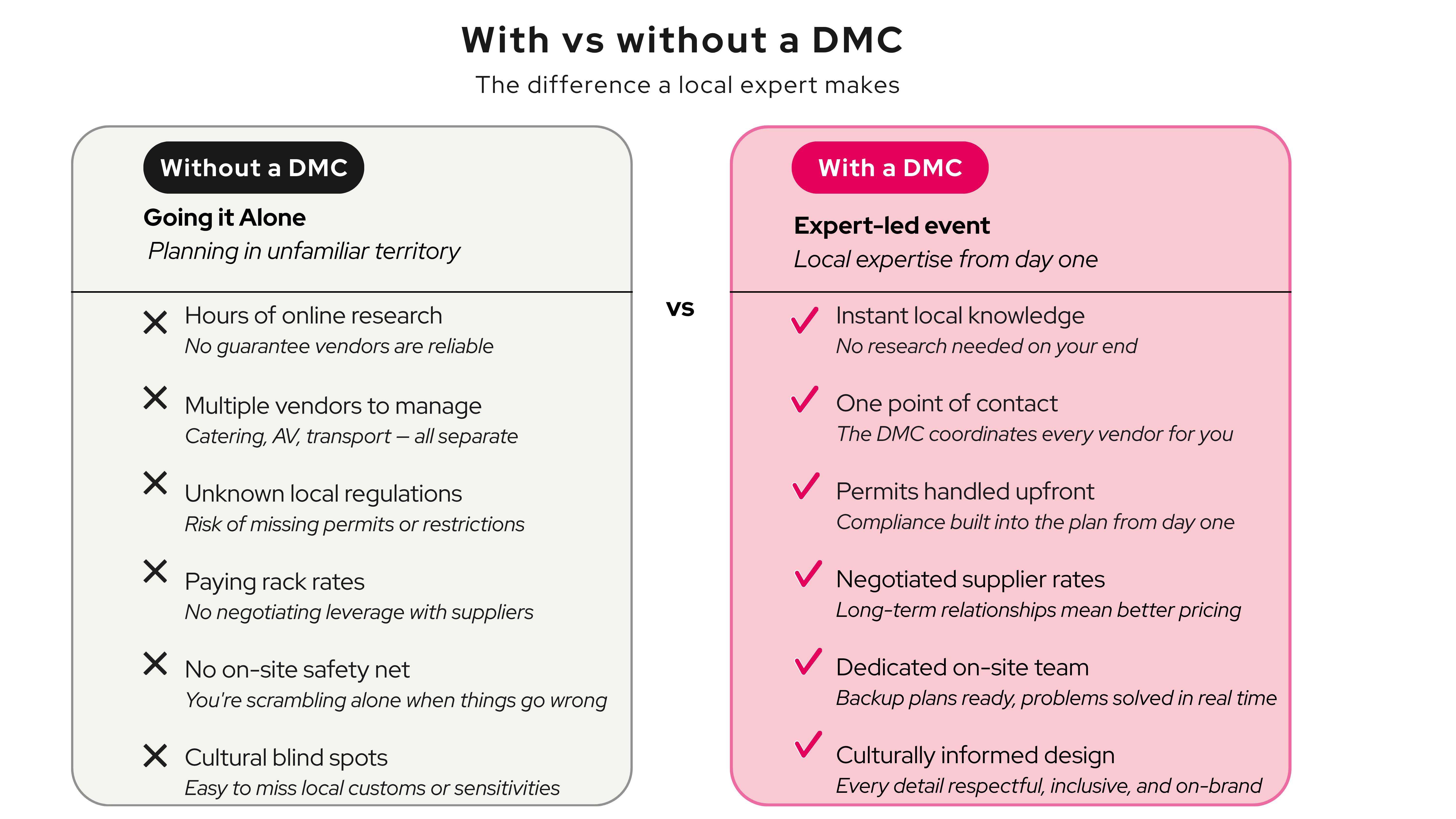 Comparison graphic showing corporate event planning with and without a Destination Management Company