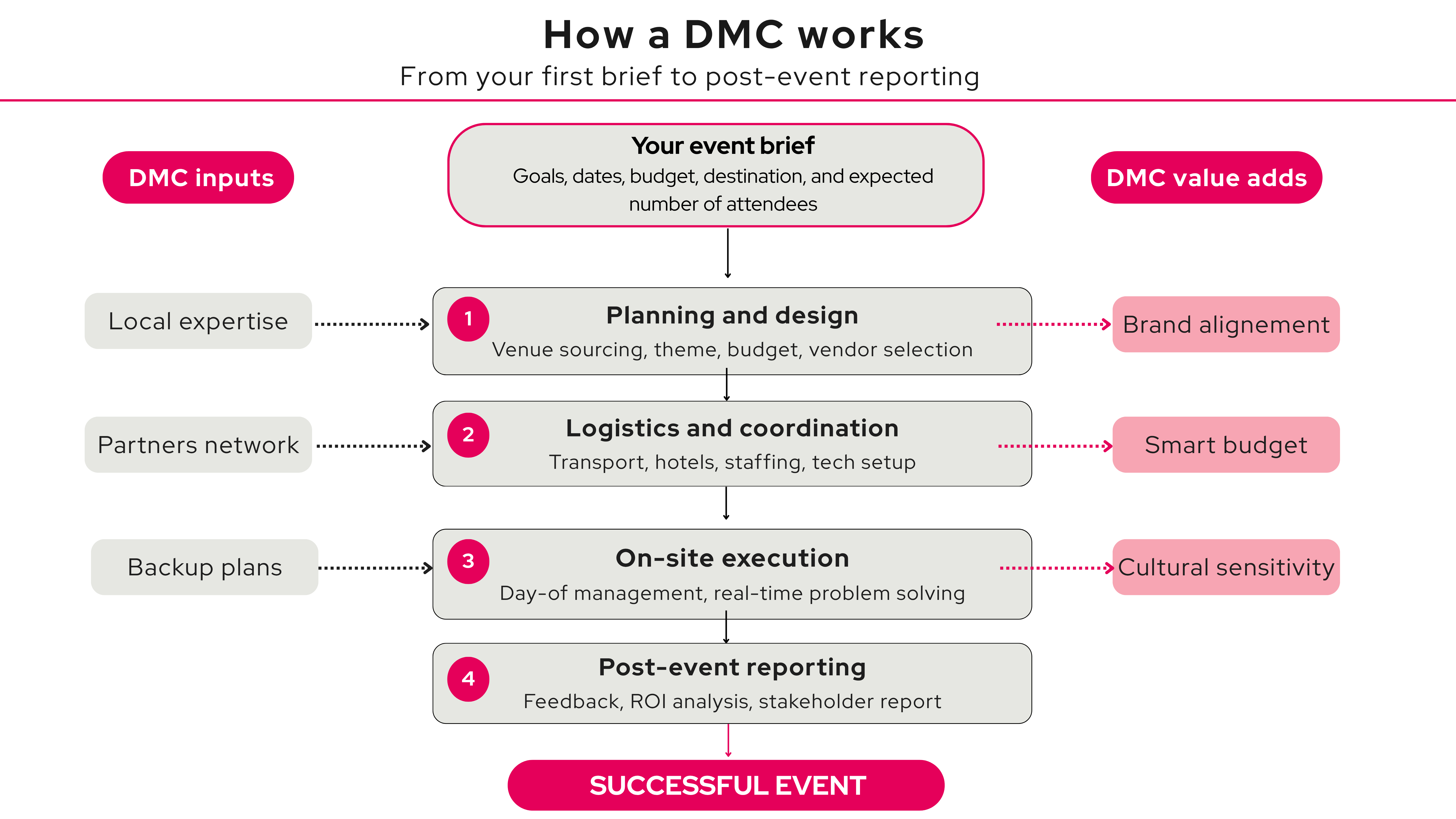 Step-by-step diagram of how a DMC manages a corporate event from initial brief to post-event reporting